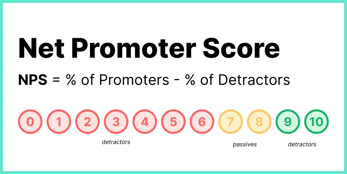 NPS formula showing Net Promoter Score equals the percentage of promoters minus the percentage of detractors